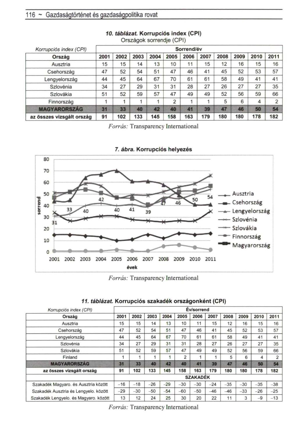 116 ~ Gazdaságtörténet és gazdaságpolitika rovat 10. táblázat.