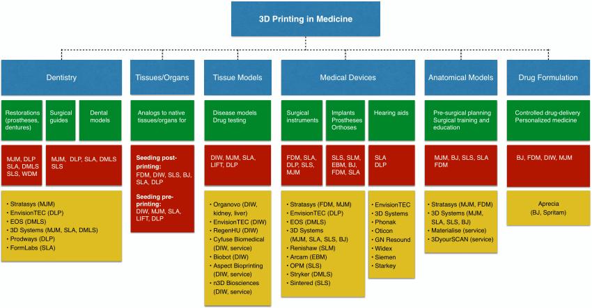 A 3D nyomtatás és a bioprinting Bari Ferenc intézetvezető egyetemi tanár -  PDF Free Download