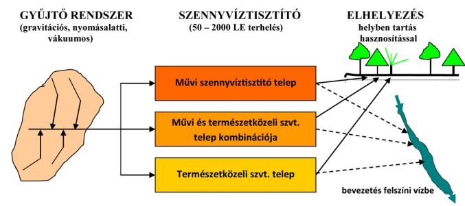 Dulovics Dezsőné: Mit kell még tennünk, hogy hazánkban mindenkinek legyen méltányos szanitációja? 47 és/vagy öntözéses hasznosítására. Hiszen a talaj biotop környezetet biztosít erre a célra.