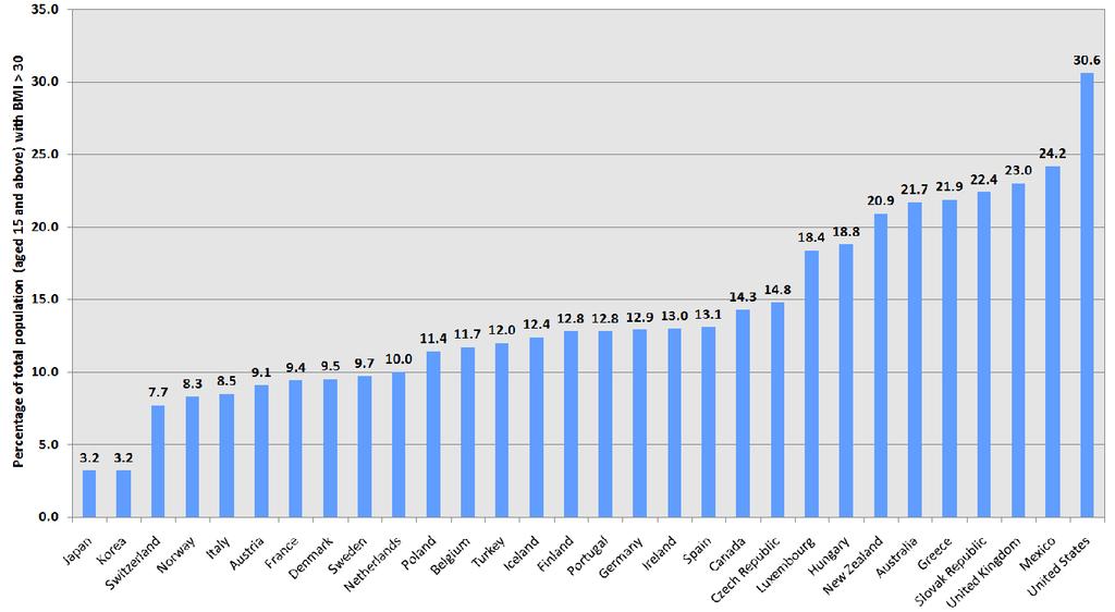 Elhízottak aránya a 15 év