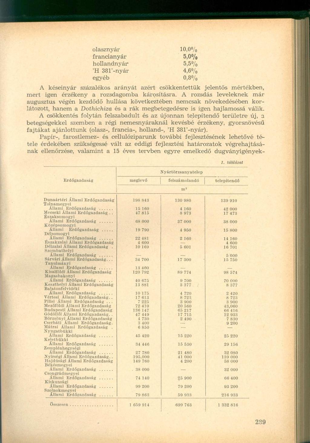 olasznyár 10,0% francianyár 5,0% hollandnyár 5,5% 'H 381'-nyár 4,6% egyéb 0,8% A késeinyár százalékos arányát azért csökkentettük jelentős mértékben, mert igen érzékeny a rozsdagomba károsításra.