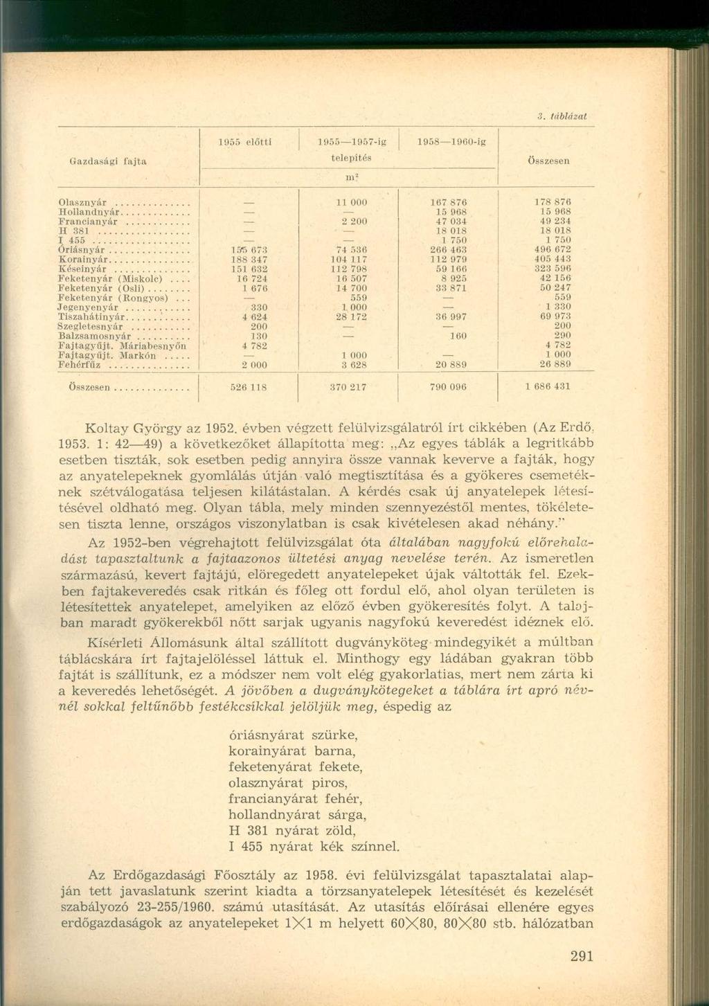 3. táblázat 1955 előtti 1955 1957-ig 1958 1960-ig Gazdasági fajta telepítés összesen 11 000 167 876 178 876 15 968 15 968 Francianyár 2 200 47 034 49 234 H 381 18 018 18 018 I 455 1 750 1 750 15T5