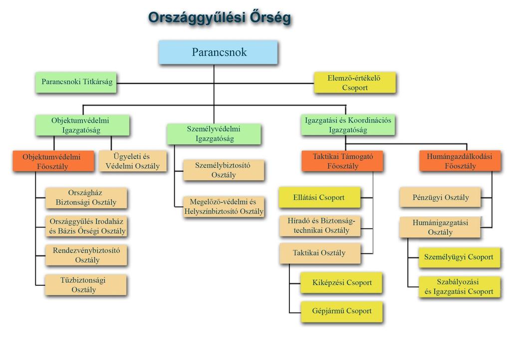 Az Őrség szervezeti felépítése 1. 19 számú melléklet a 6/2017.