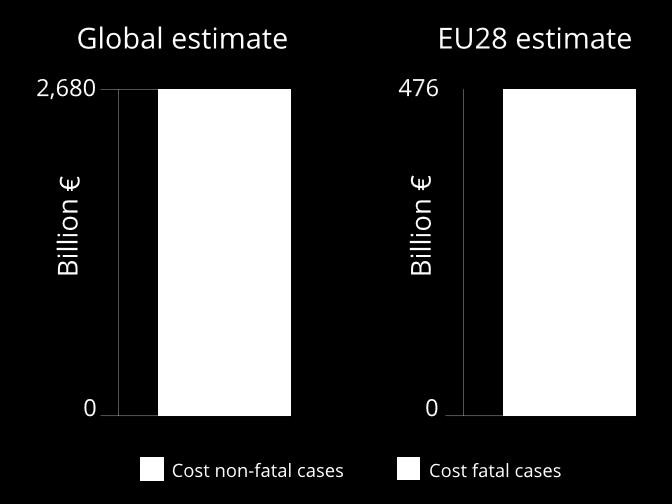 1. ábra: A munkavégzéssel összefüggő balesetek és megbetegedések költsége globálisan és az EU 28 tagállamában 2680 Globális becsült EU28 becsült milliárd euró 1207 1473 milliárd euró Nem halálos