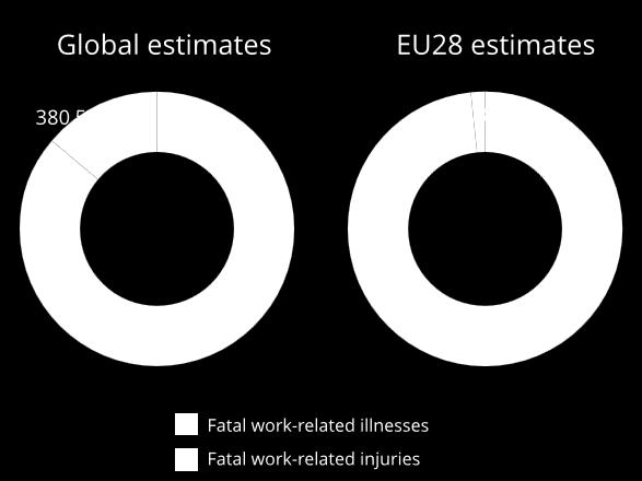 ábrán jól látható, hogy az összes haláleseten belül a munkavégzéssel összefüggő halálos kimenetelű balesetek aránya Európában (1,8%) jelentősen alacsonyabb, mint világviszonylatban (15,8%).