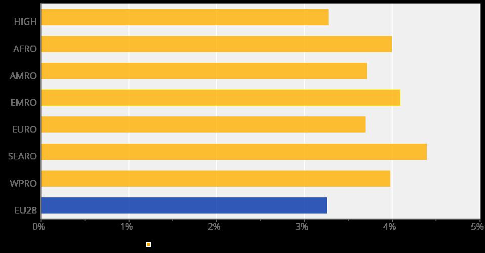 4. ábra: A munkavégzéssel összefüggő balesetek és megbetegedések költsége a WHO szerinti régiókban HIGH AFRO AMRO EMRO EURO SEARO WPRO EU28 Hozzájárulás a GDP-kieséshez (%) a WHO régiókban Az
