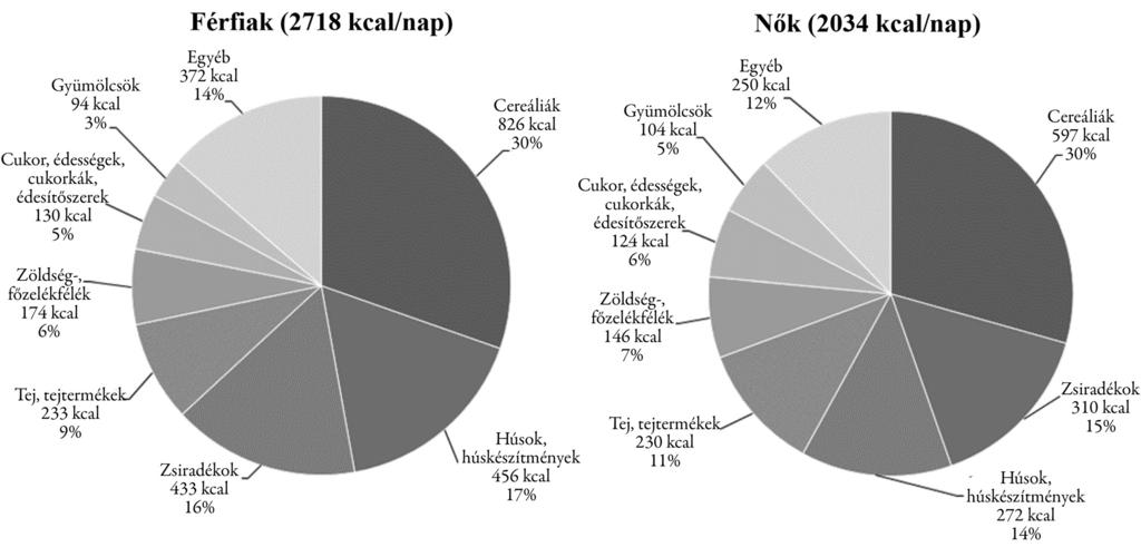 1. ábra Az energiabevitelért felelős élelmiszercsoportok a felnőtt korú magyar lakosság táplálkozásában, 2014 Cereáliák: kenyerek, pékáruk, gabonák (rizs, liszt) és száraztészták.