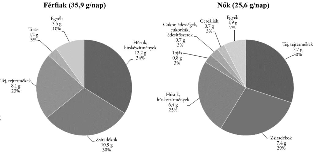ábra A telített zsírsavak beviteléért felelős élelmiszercsoportok a felnőtt korú magyar lakosság táplálkozásában, 2014 Zsiradékok: olajok, margarinok, vaj és egyéb állati zsiradékok (például
