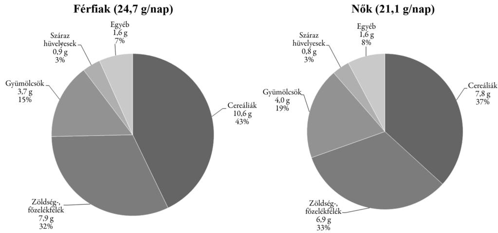 6. ábra Az élelmi rost beviteléért felelős élelmiszercsoportok a felnőtt korú magyar lakosság táplálkozásában, 2014 Cereáliák: kenyerek, pékáruk, gabonák (rizs, liszt) és száraztészták.