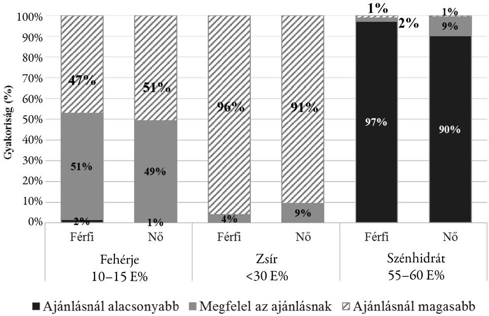 Gyümölcsök: friss és tartósított gyümölcsök, lekvárok fiak esetében 14 17,8 E%, a nők esetében 13,7 17,2 E% értéktartományok a jellemzőek, a magyar értékek e tartomány közepén helyezkednek el [19].