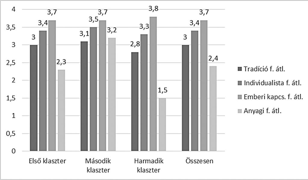 A felsőoktatásban részt vevő hallgatók kulturális tekintetben homogén csoportot képeznek, ez értékválasztásukban is megnyilvánul. Majd háromnegyedük hasonlóan gondolkodik.
