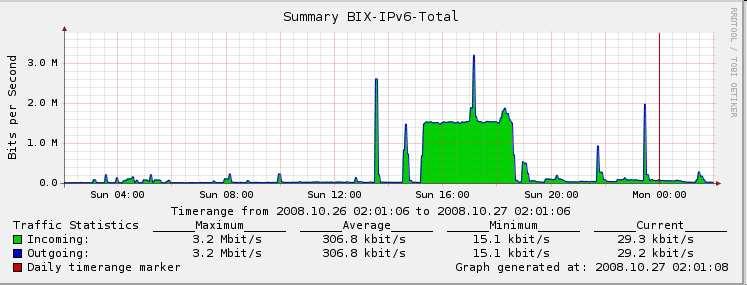 day averages) Daily Graph