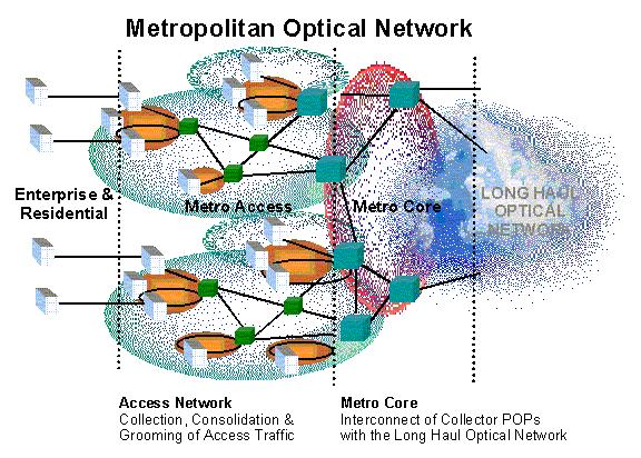 OR: MON-LHON Positioning Access Metro Metro-Aggregation Metro-Core Core or Backbone OR: Metro Access