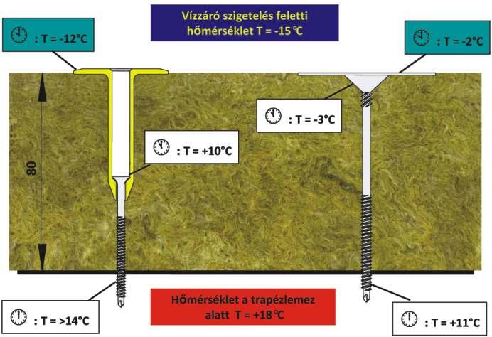 hőveszteséget kznak. Ezen a rögzítő szetten, a harmatpnti páralecsapódásk következtében krróziós közeg jelentkezik.