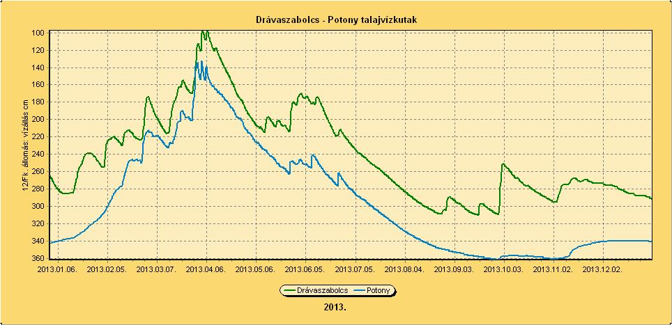 Igazgatóságunk egy-egy jellemző területén Dráva-menti síkság (Drávaszabolcs, Potony),