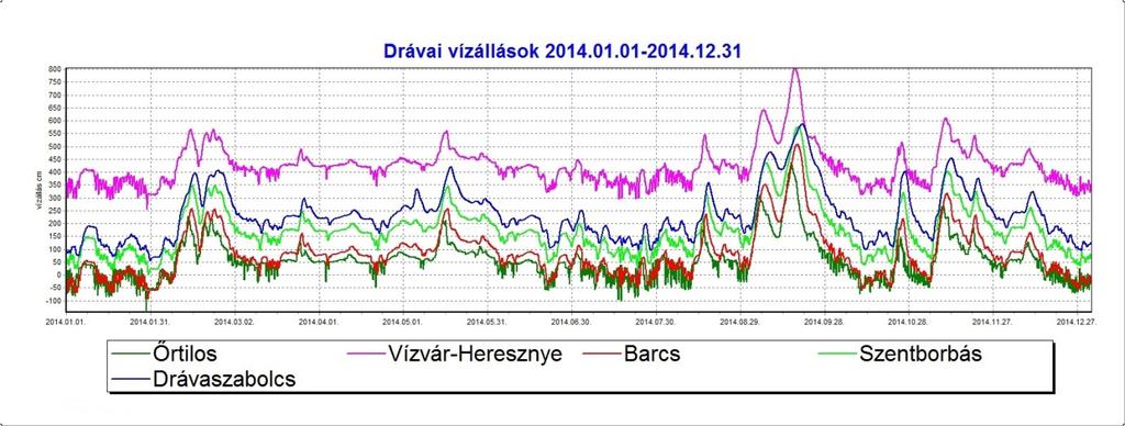 Nagy vizek februárban hóolvadás miatt és szeptemberben a rendkívüli csapadékok miatt alakultak ki.