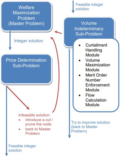 2.4. Euphemia A probléma kezelésére el ször több lokális algoritmust találtak ki, mint például COSMOS, SESAM, SIOM és UPPO, majd 2013 végén ezeket a Price Coupling of Regions (PCR) program keretében