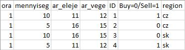 5.2. Példafutások Az els és legegyszer bb példában 2-2 órásajánlat van Szlovákiában és Csehországban, nincs blokkajánlat, és a kapacitások tekinthet ek végtelennek. 16