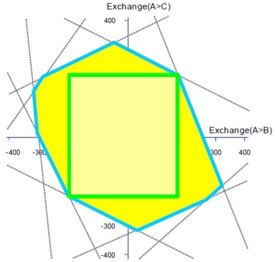 6. ábra. Az ATC és a Flow-Based modellek megengedett tartományai egy ktív feladat esetében.