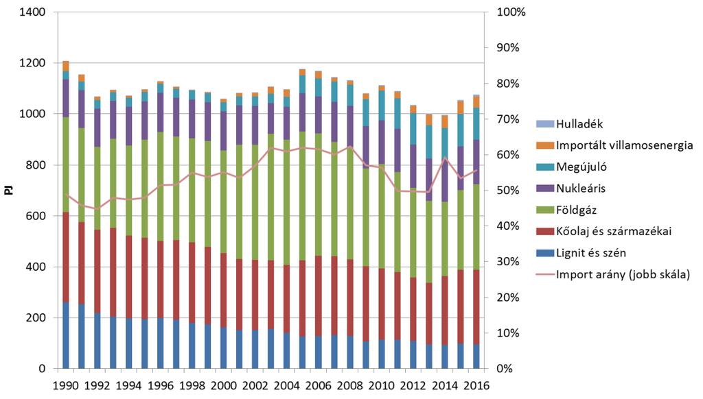 25. ábra - Bruttó energiafelhasználás alakulása 1990-2016 Forrás: MEKH A magyarországi bruttó primer energiatermelés 2017-ben 11,04 mtoe volt.