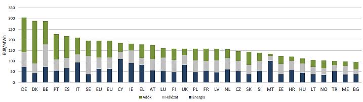 iii. Az árak jelenlegi három legfontosabb elemének kibontása (energia, hálózat, adók/illetékek) Villamosenergia-árak Az árszabályozásra visszavezethetően a lakossági kiskereskedelmi villamos energia