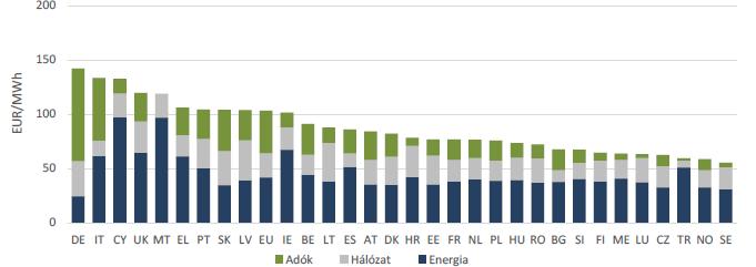37. ábra - Ipari villamosenergia-árak, 2017 Forrás: Bizottsági jelentés az Európai Parlamentnek, a Tanácsnak, az Európai Gazdasági és Szociális Bizottságnak és a Régiók Bizottságának: Energiaárak és