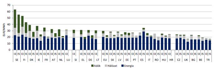 Az árszabályozásnak köszönhetően Magyarország rendelkezik az egyik legalacsonyabb lakossági gázárral az Európai Unióban, 2017-ben csupán Bulgáriában és Romániában voltak alacsonyabbak az árak.