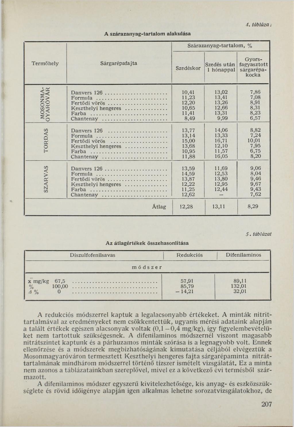 A szárazanyag-tartalom alakulása 4. táblázd i Szárazanyag-tartalom, % Term őhely Sárgarépafajta Szedéskor Szedés után 1 hónappal Gyorsfagyasztott sárgarépakocka Danvers 1 2 6.