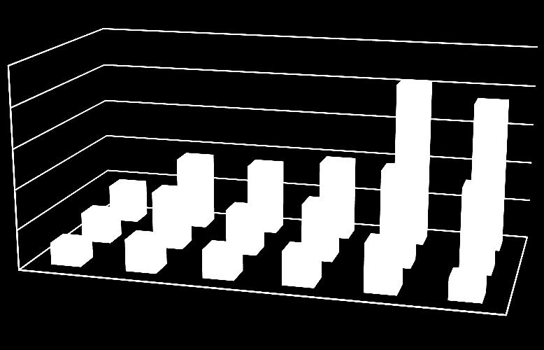 km2 km2 2500 2000 1500 1000 500 0 Szénhidrogén kutatási területek nagysága Koncesszióra kijelölt szénhidrogén területek nagysága 1. kör 2. kör 3. kör 4. kör 5.