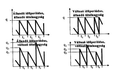 Állandó időperiódusú és változó tételnagyságú raktári beszállítások esete, amikor a felhasználás (kiszállítás) változatlan intenzitással, folyamatosan megy végbe.