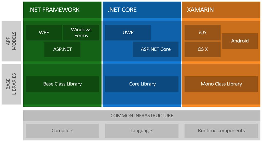 A.NET Framework és Core kapcsolata