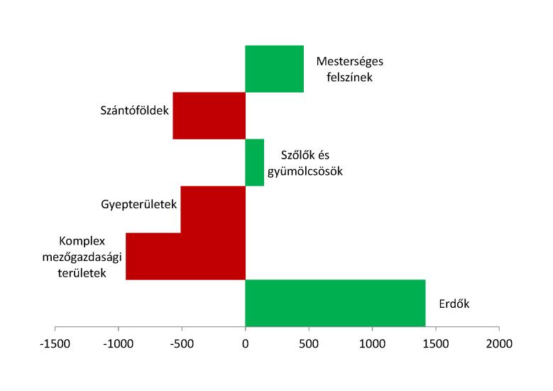 átalakulás valószínűsége (%) Soft prediction for 2050: propensity to change