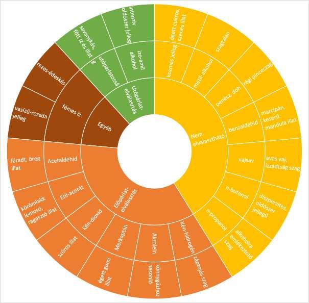 aromakör olyan többszintű gyűrűdiagram, amely vizuálisan ábrázolja az ételek, italok bőséges ízeit, aromaanyag elnevezéseit, amelyek a termékek differenciálására és egyediségük meghatározására