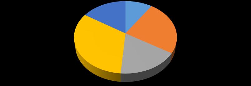 Győri összesen Pécsi összesen 27% Szegedi összesen A programban résztvevők számaránya ítélőtáblánként