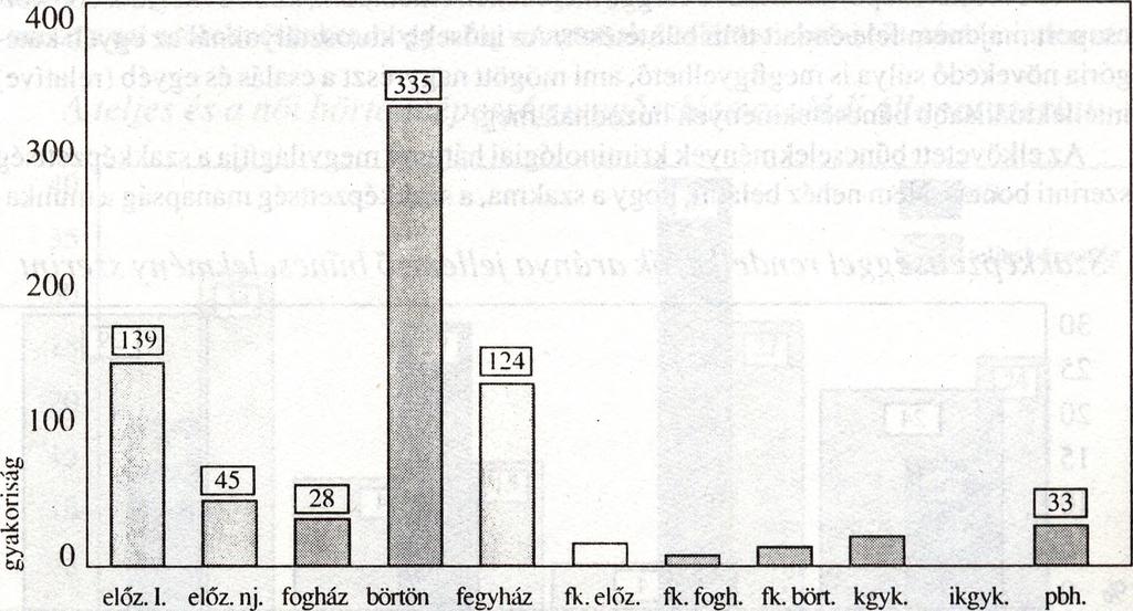 A büntetés-végrehajtási fokozatok megoszlása tekintetében a nők viszonylag enyhébb kriminalitása tükröződik: arányaiban kevesebben töltik büntetésüket a legsúlyosabb, tehát a fegyház fokozatban.