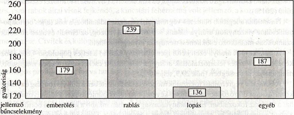 Az emberölés mintegy kétszer gyakoribb a nők körében, mint a teljes populációban, a rablások aránya is jó harmaddal több. Igen tanulságos az elkövetett bűncselekmények életkori bontása.