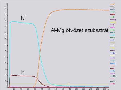 A fentebbiek szerint előkezelt alumínium szubsztrát felületére eredményesen leválasztott amorf nikkel-foszfor (Ni-P) bevonat egyneműségét jól illusztrálja a GDOES spektrumon alább látható Ni és P