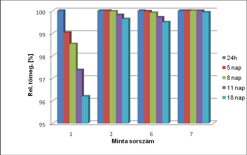 9. ábra Korróziós tömegveszteség mértéke az idő függvényében A 7. ábrán ugyanakkor az is szembeötlő, hogy az eredeti (kezeletlen) felület-állapotú minták (1., ill. 2. ssz.