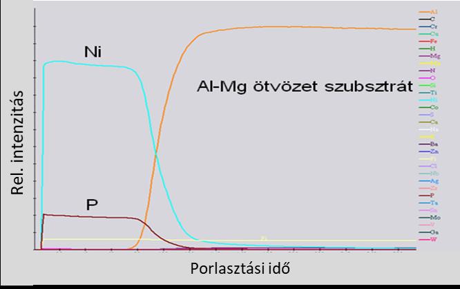 A 18. a)-d) ábrán már a 30 percig vegyinikkelezett minta SEM felvételeit láthatjuk.