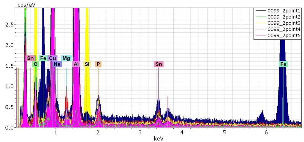 a) ábrán jelölt pontjainak atomi koncentráció arányai Atomic percent (%), Date: 26/03/2009, Quantification results, Bruker AXS Microanalysis GmbH, Germany Spectrum O Na Mg Al Si P Fe Cu Sn