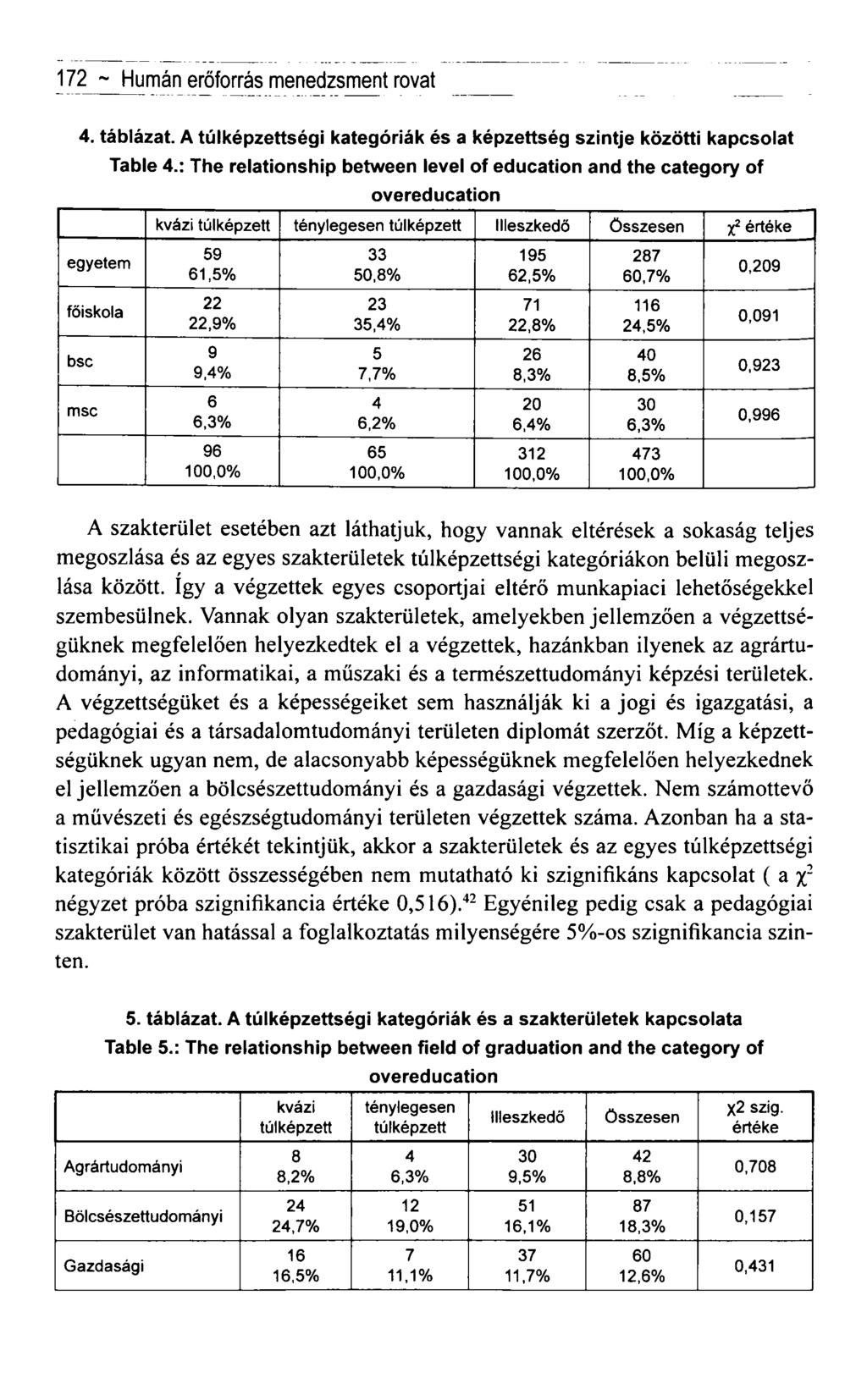 172 ~ Humán erőforrás menedzsment rovat 4. táblázat. A túlképzettségi kategóriák és a képzettség szintje közötti kapcsolat Table 4.