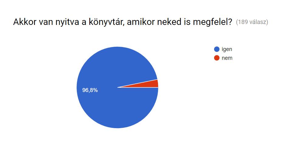 Válaszadók aránya: [Könyvtár külső állapota] [Könyvtár belső állapota, bútorzat] [Könyvtár os segítőkész sége, kedvesség e] [Nyitvatar tási idő] [Megtalál om az a könyvet, amit keresek.