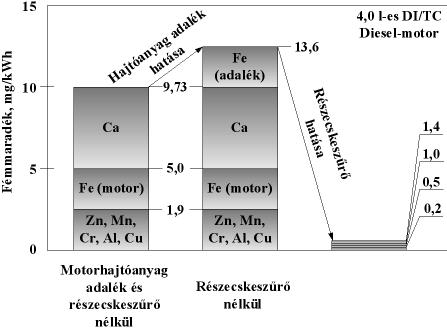 Kipufogógáz hőmérséklete, C Már említettük azt a problémát, ami a részecskeszűrő alacsony hőmérsékletén ( light off period ) jelentkezik.