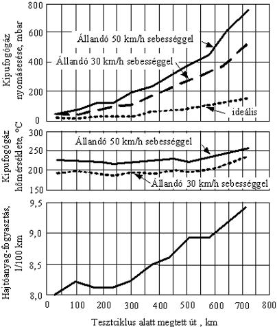 a részecskék leégetéséhez szükséges hőmérséklet akkor, ha leégető adalékot alkalmaznak. Ez az úgynevezett hidegindítás-tartománya.
