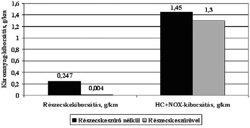 Károsanyag-kibocsátás, g/km 1,6 1,4 1,2 1 0,8 0,6 0,4 0,2 0 0,247 0,047 Részecskekibocsátás, g/km Részecskeszűrő nélkül 10. ábra.
