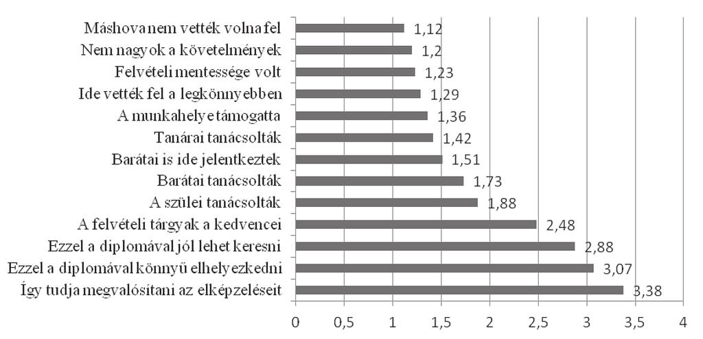 Az ideálkép és a valóság: (jogi kari) hallgatói pályatervek változásai az egyetemi életútban 1. ábra. A táblázatban szereplő tényezők hatása a szak kiválasztásában (négyfokozatú skálán).