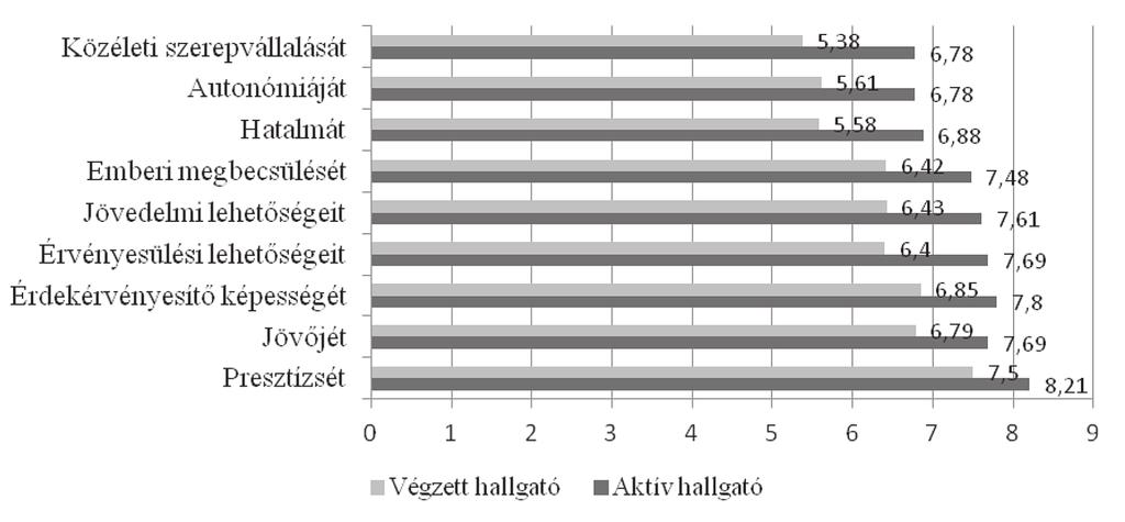 Jog- és államtudomány 5. ábra. Milyennek látja szakja, szakmája esetében a következő tényezőket (tízfokozatú skálán).