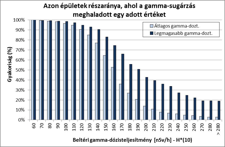 Beltéri gamma-sugárzások statisztikája 2/3 Az összes épületre vonatkozó átlagos gamma-sugárzás ~ 50 %-ukban > 150 nsv/h ~ 20%-ukban > 190 nsv/h maximális gamma-sugárzás ~ 50 %-ukban > 190 nsv/h