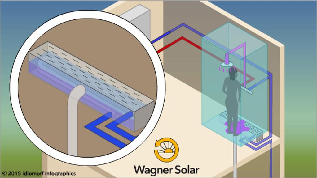 2.ábra: A zuhanyvízből történő hővisszanyerés működési elve Wagner Solar 40 C 60 C Videó: A zuhanyvízből