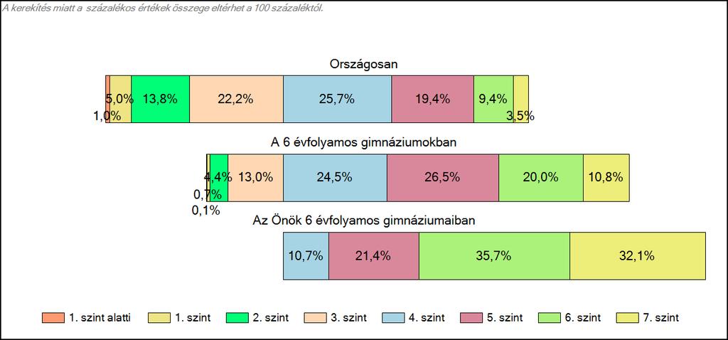 1c Képességeloszlás Az országos eloszlás, valamint a tanulók eredményei a 6 évfolyamos gimnáziumokban és az Önök 6